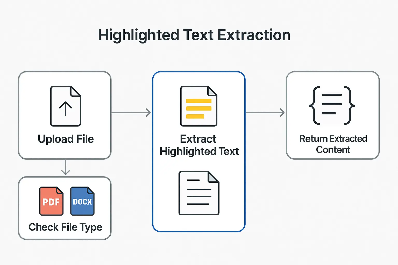 highlighted text extraction backend working diagram