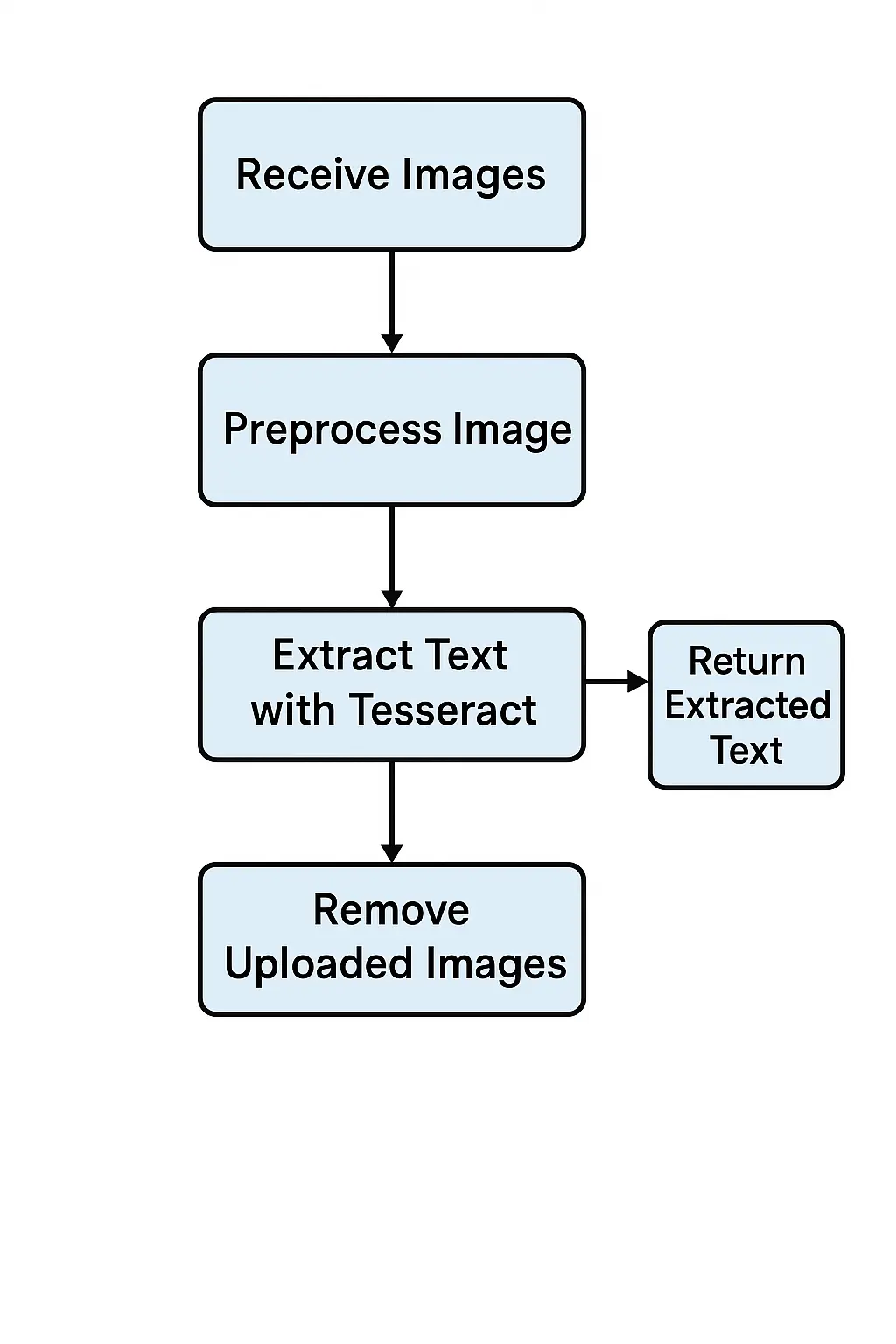 Backend working diagram