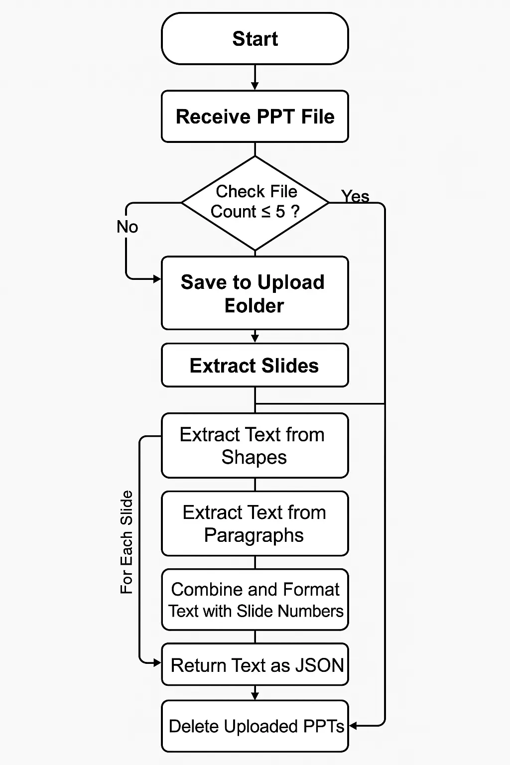 Backend working diagram